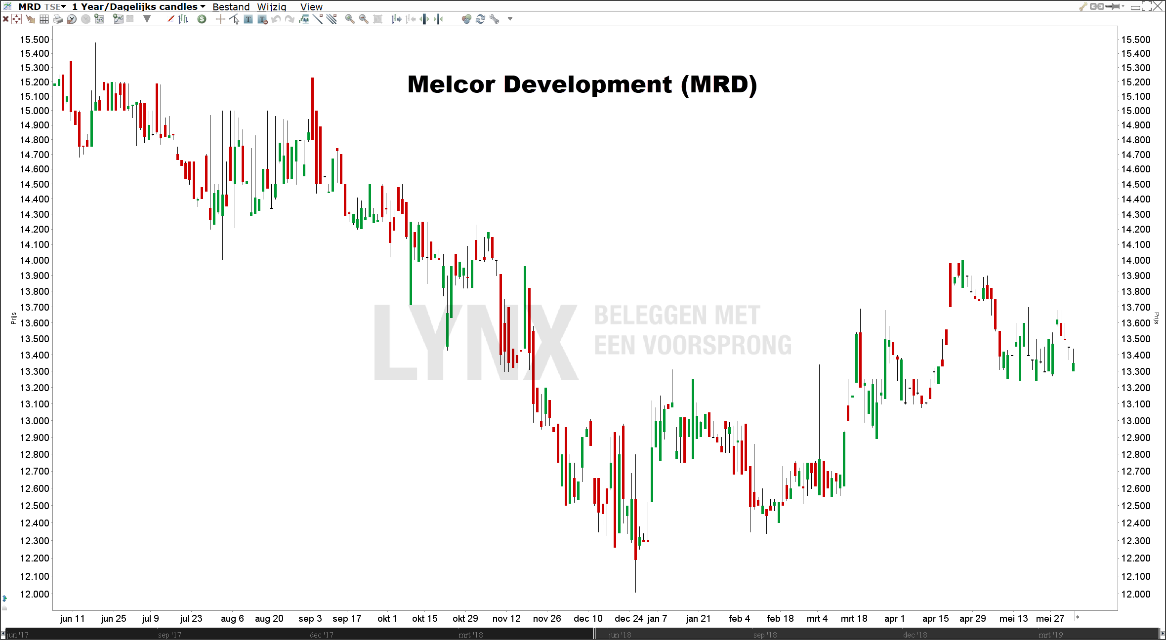 Beste small cap aandeel Melcor Development