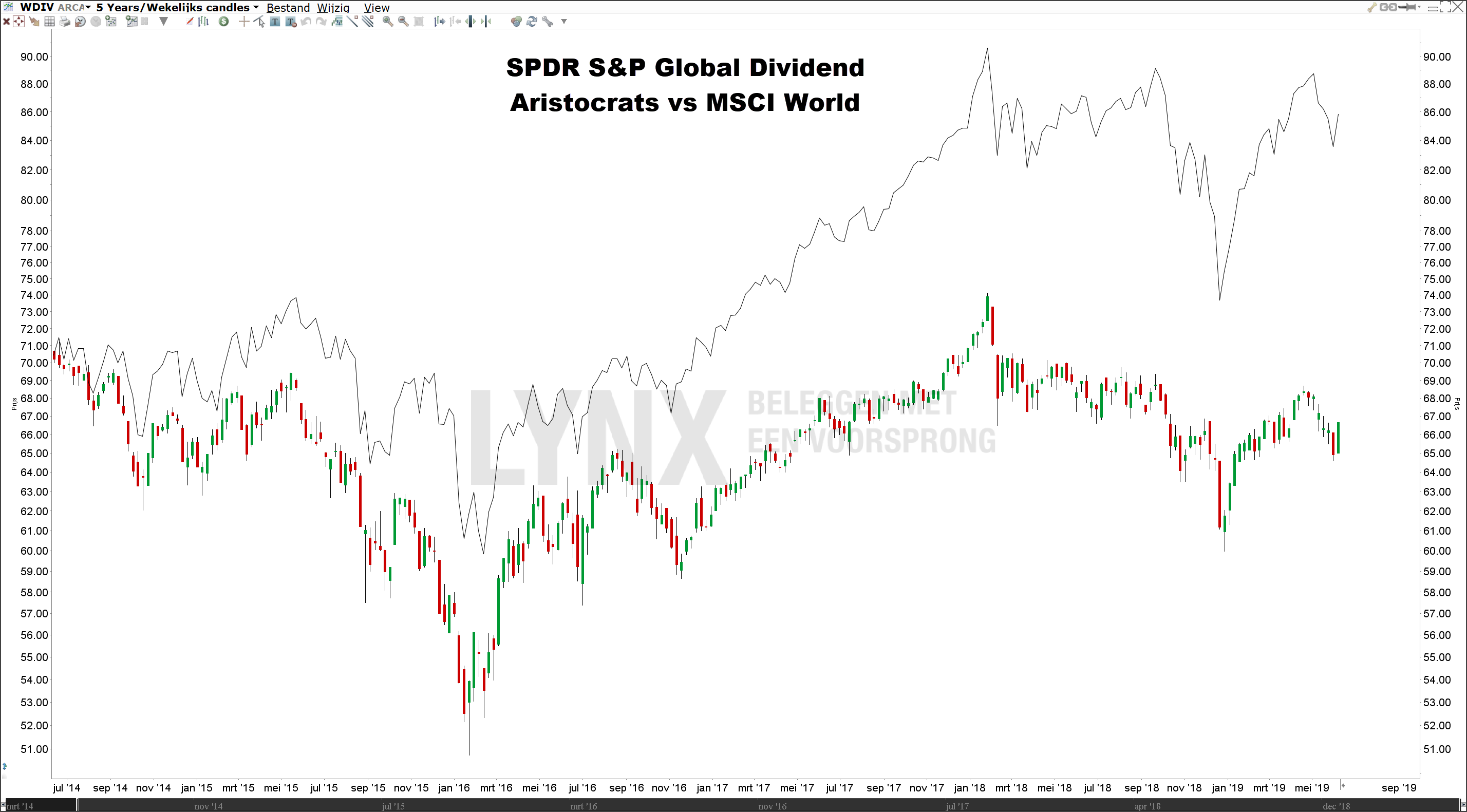 Beste dividend ETF | SPDR Global dividend ETF SPDR Global dividend