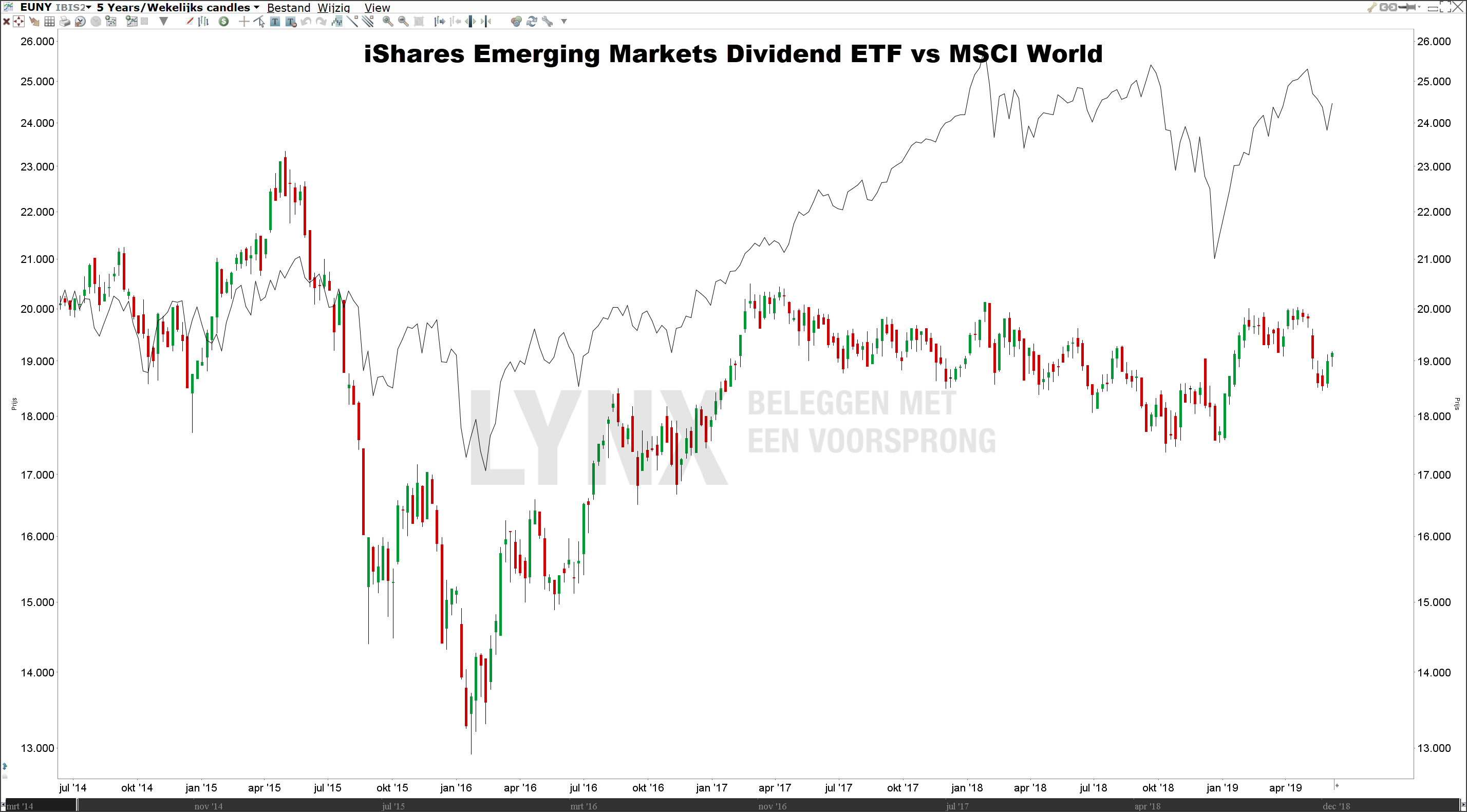 Beste dividend ETF | iShares Emerging Markets Dividend ETF iShares Emerging Markets ETF