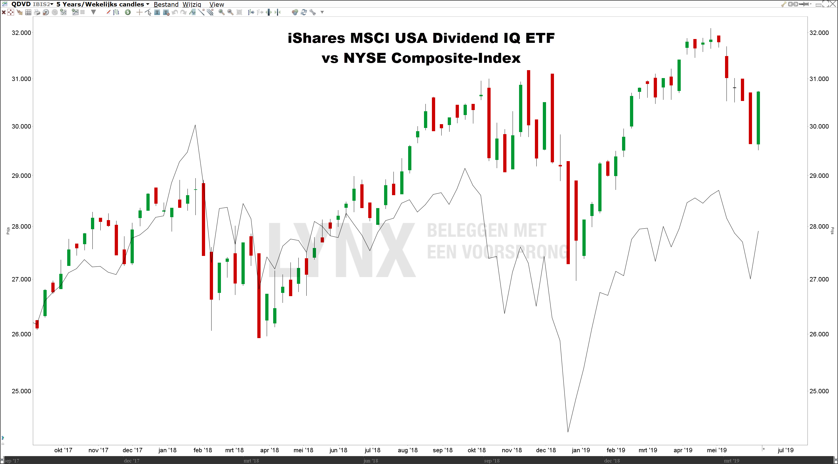 Beste dividend ETF | iShares MSCI USA Dividend IQ ETF iShares MSCI USA Dividend IQ ETF
