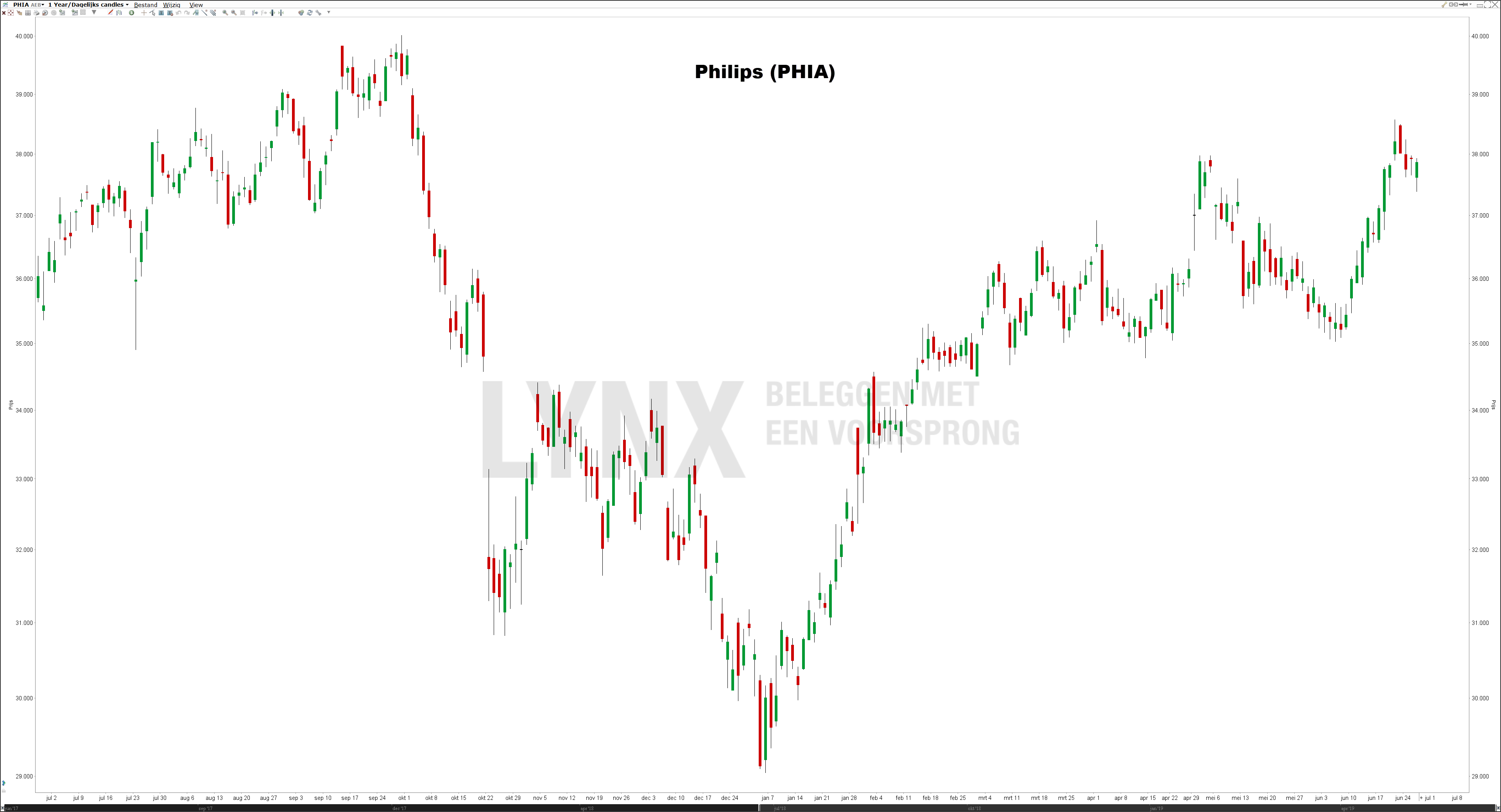 Koers Philips aandeel Koers Philips aandeel