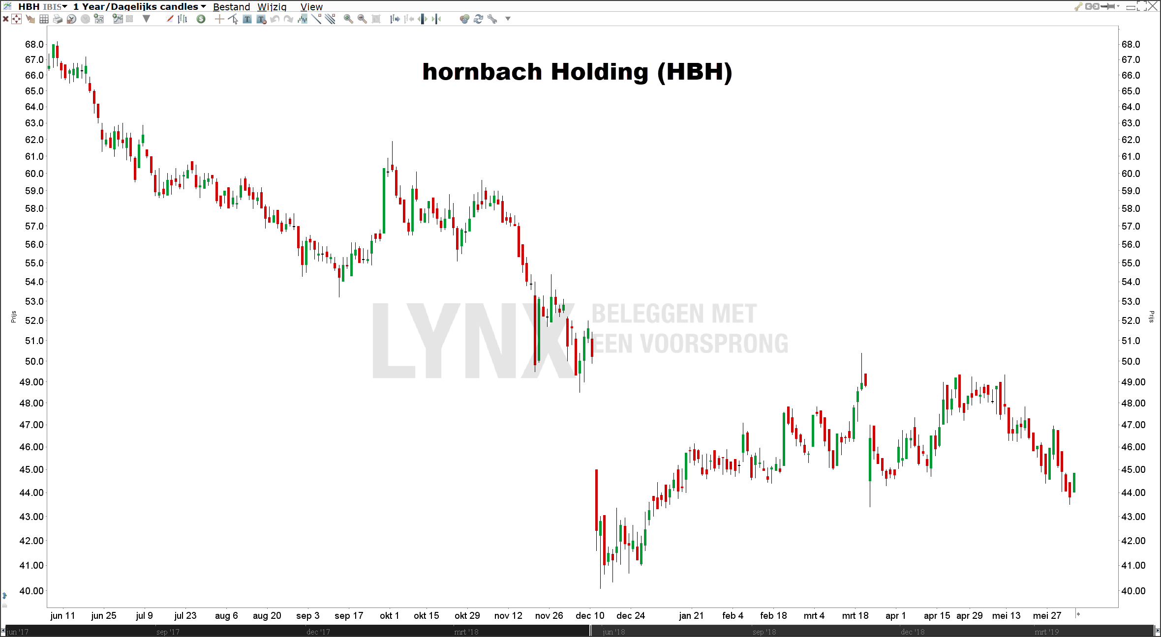Koers small cap aandeel Hornbach Holding