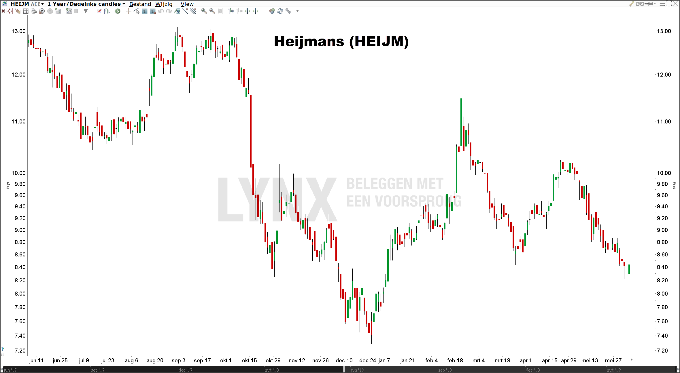 Koers small cap aandelen Heijmans