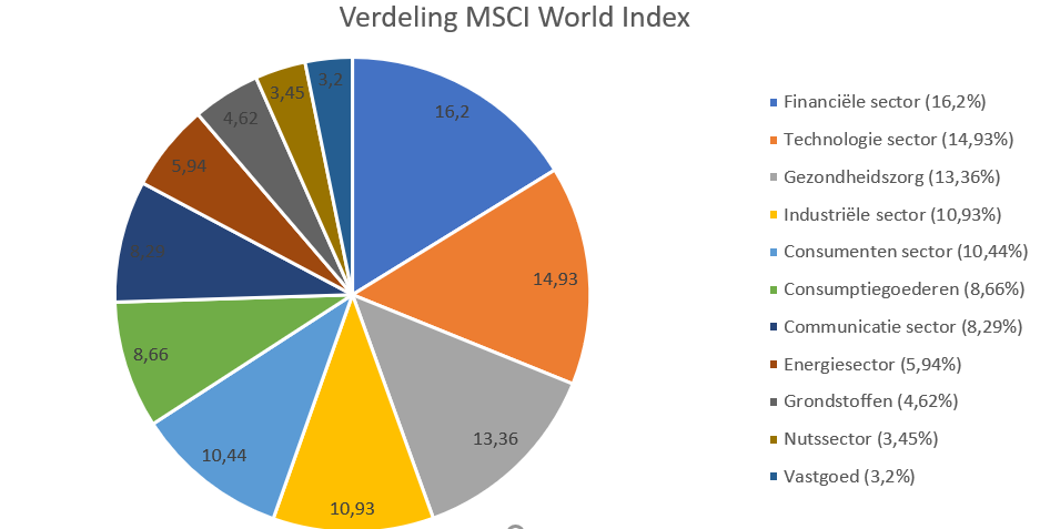 MSCI sectorindeling