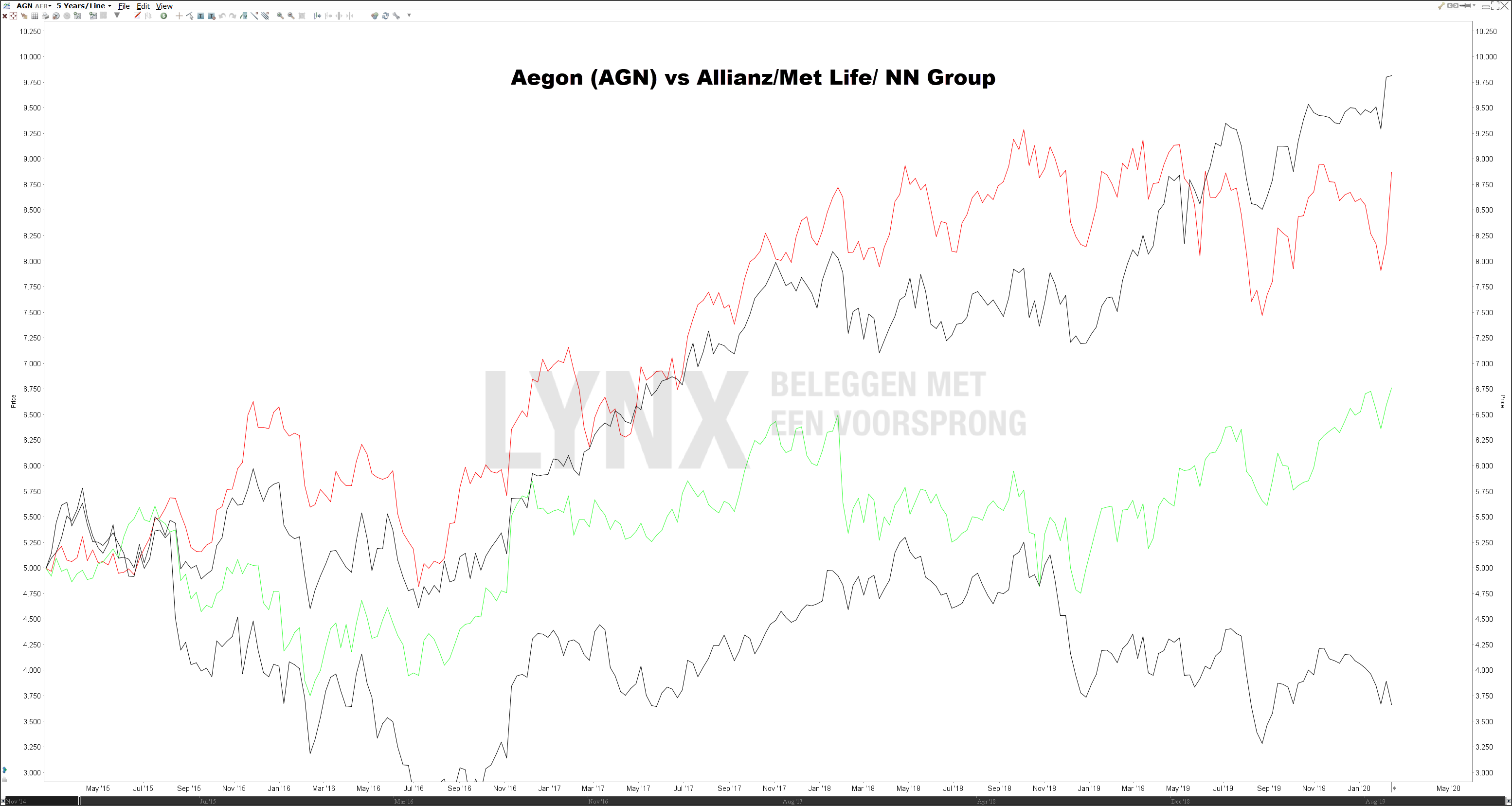 Aandeel Aegon vs Allianz Met Life en NN Group | Koers Aegon