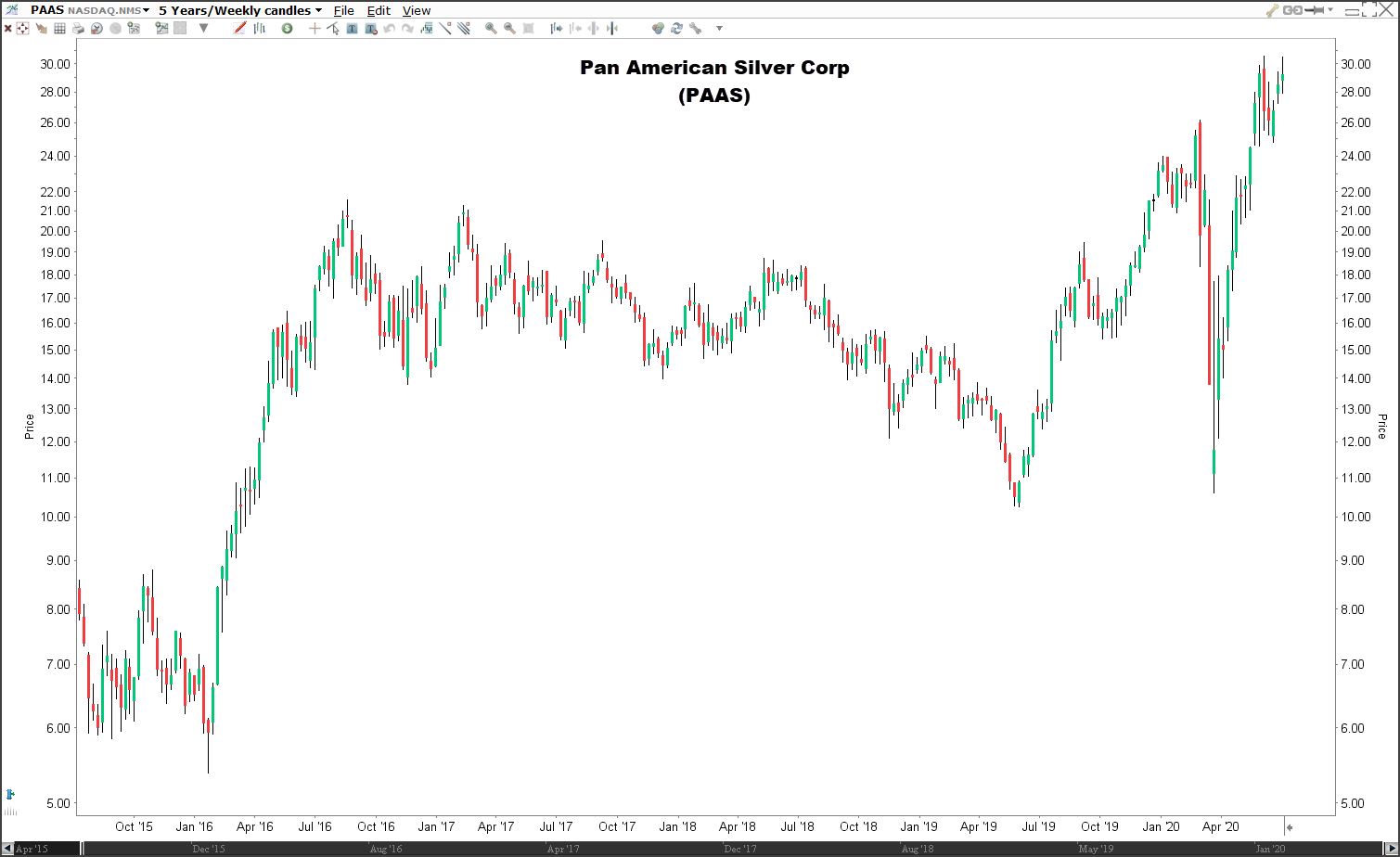 Beste zilvermijn aandelen: aandeel Pan American Silver Corp (PAAS)