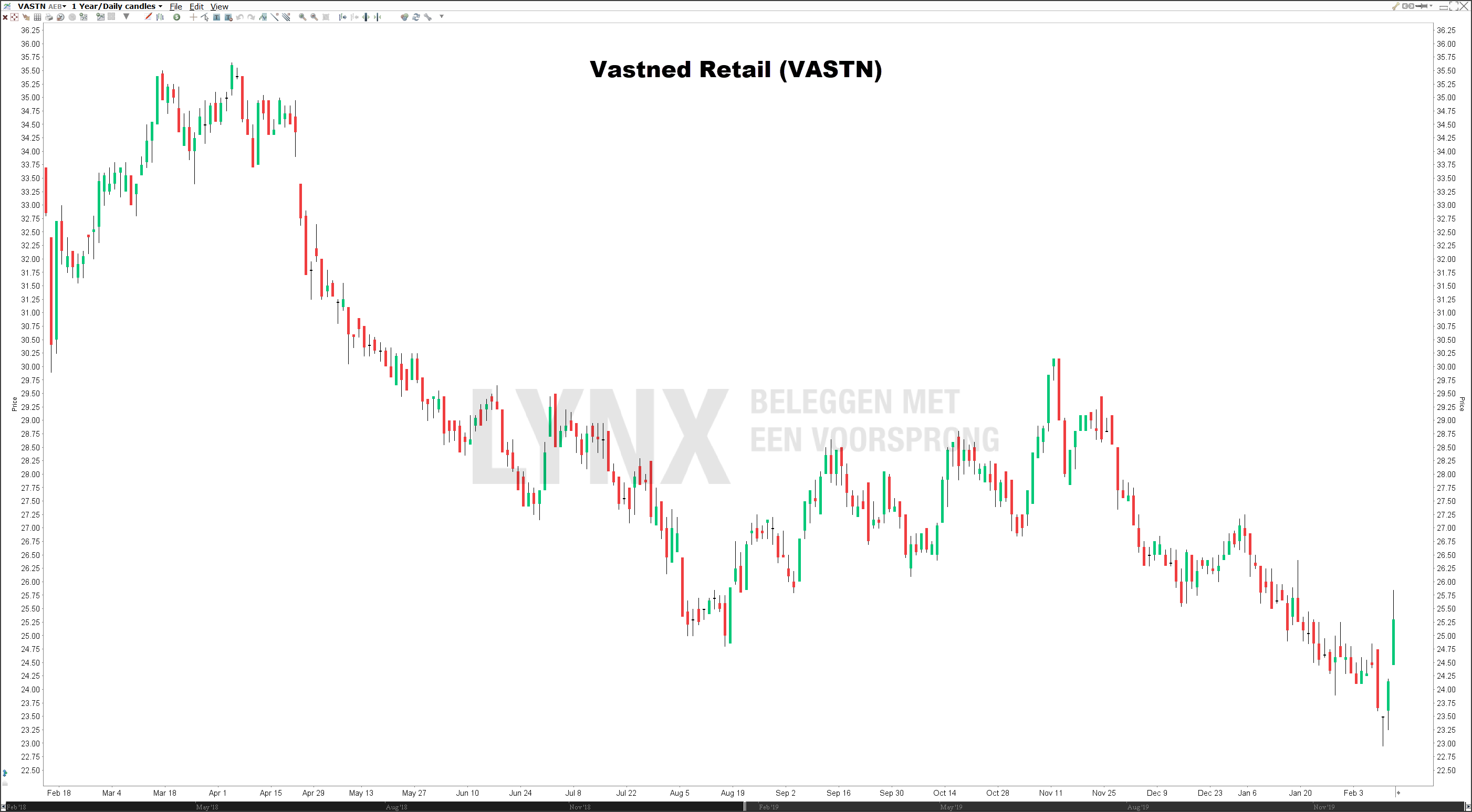 Koers aandeel Vastned Retail | beste vastgoedaandelen Koers aandeel Vastned Retail | beste vastgoedaandelen