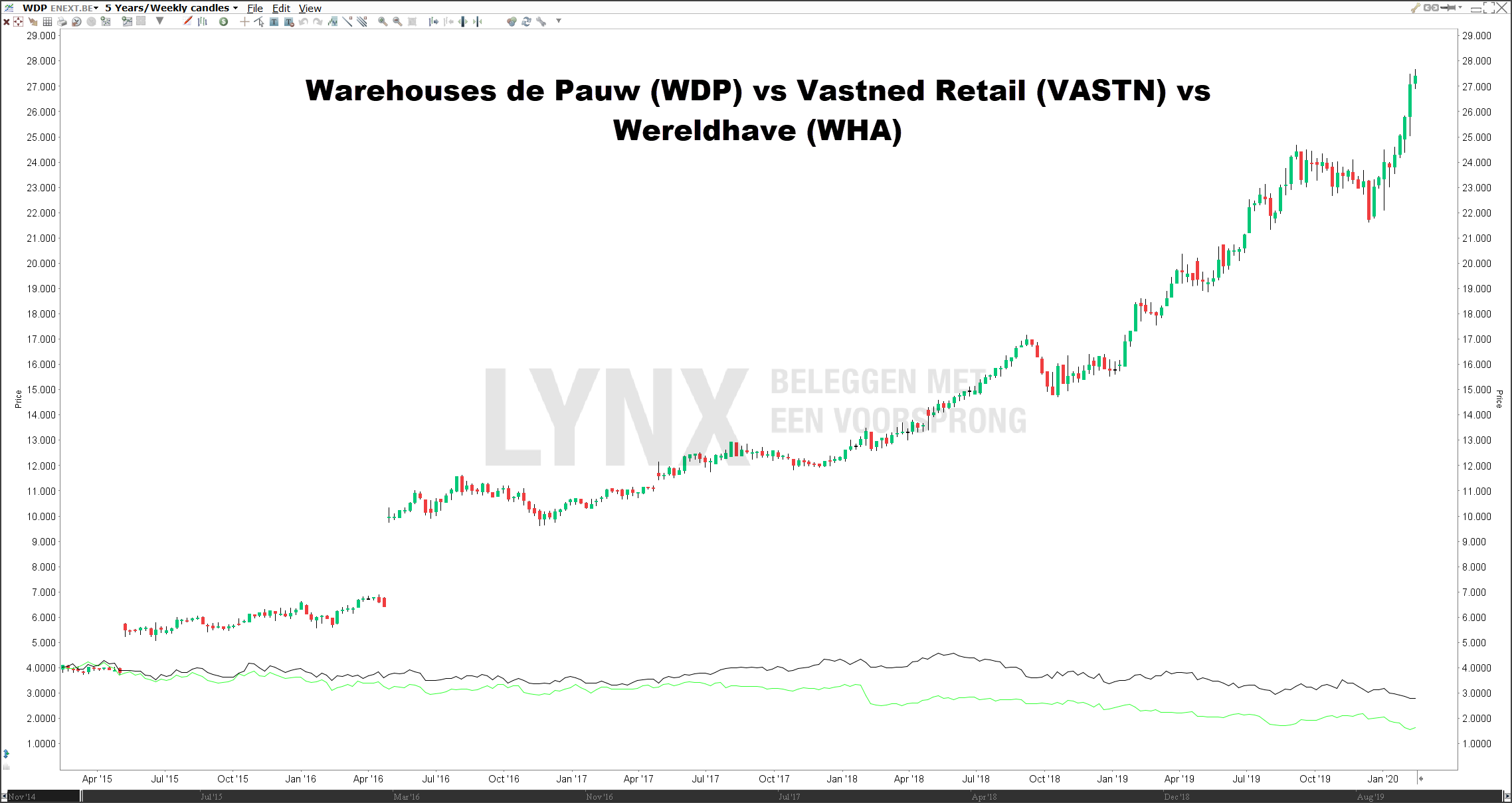 WDP vs Vastned Retail en Wereldhave | beste vastgoedaandelen WDP vs Vastned Retail en Wereldhave
