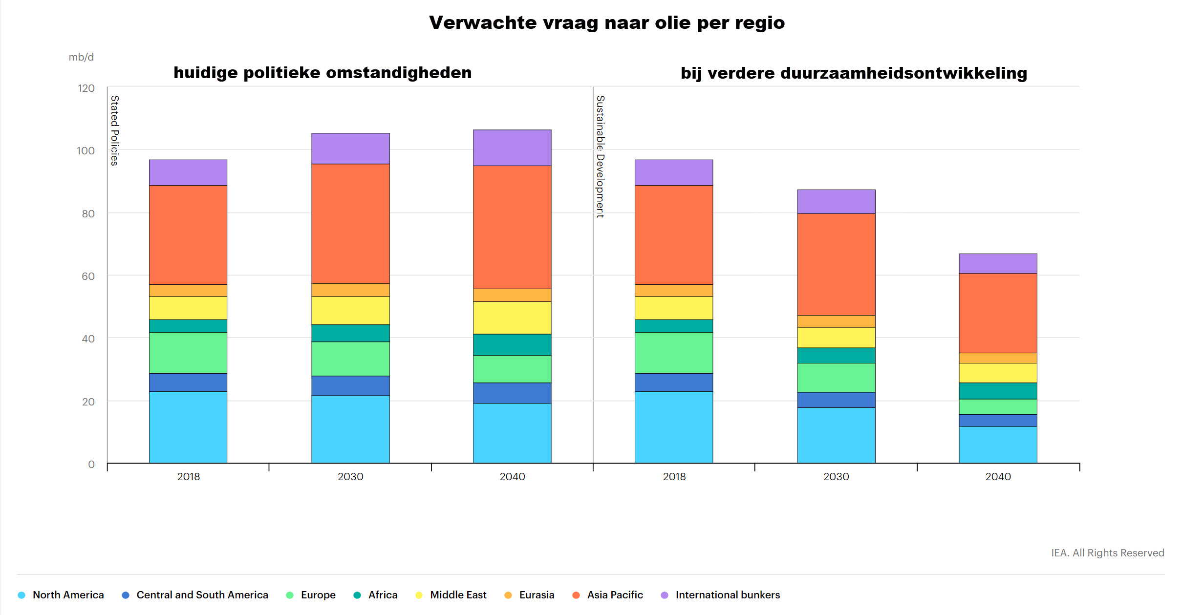 Verwachte vraag naar olie per regio | Olieprijs verwachting Verwachte vraag naar olie per regio