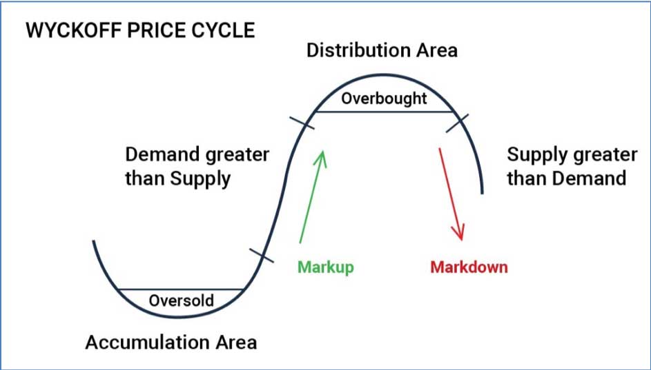 Dow Theory van Charles Dow uitgelegd - Price Cycle