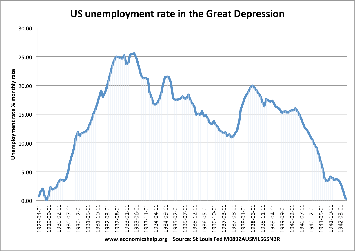 US Unemployment rate in the Great Depression