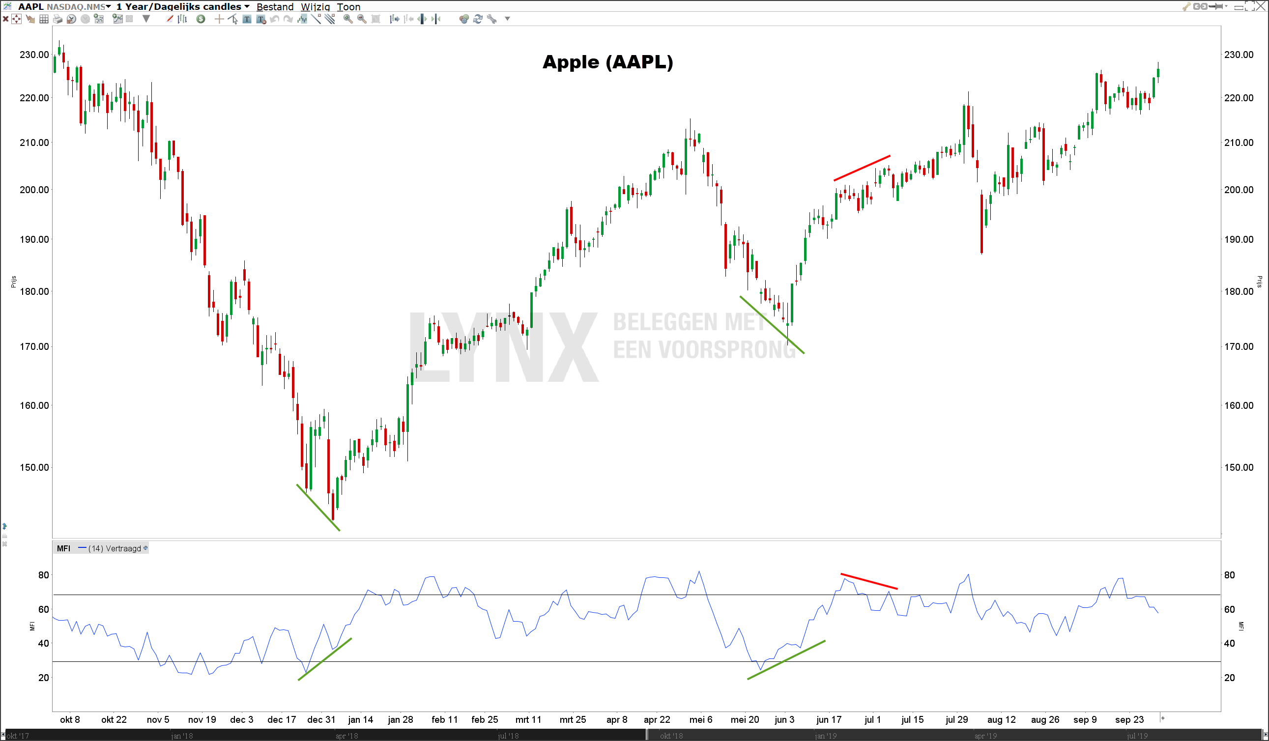 Divergenties met de Money Flow Index (MFI) indicator 