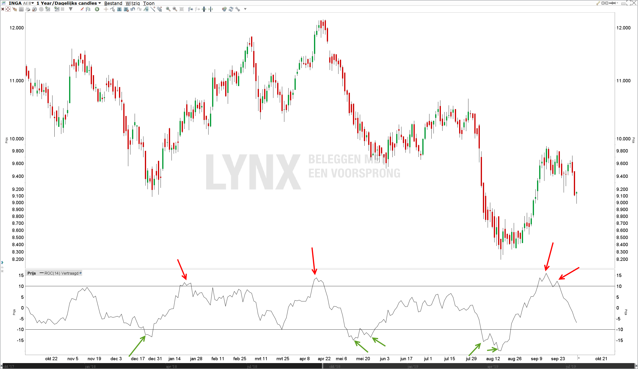 Overbought en oversold bij de Rate of change indicator