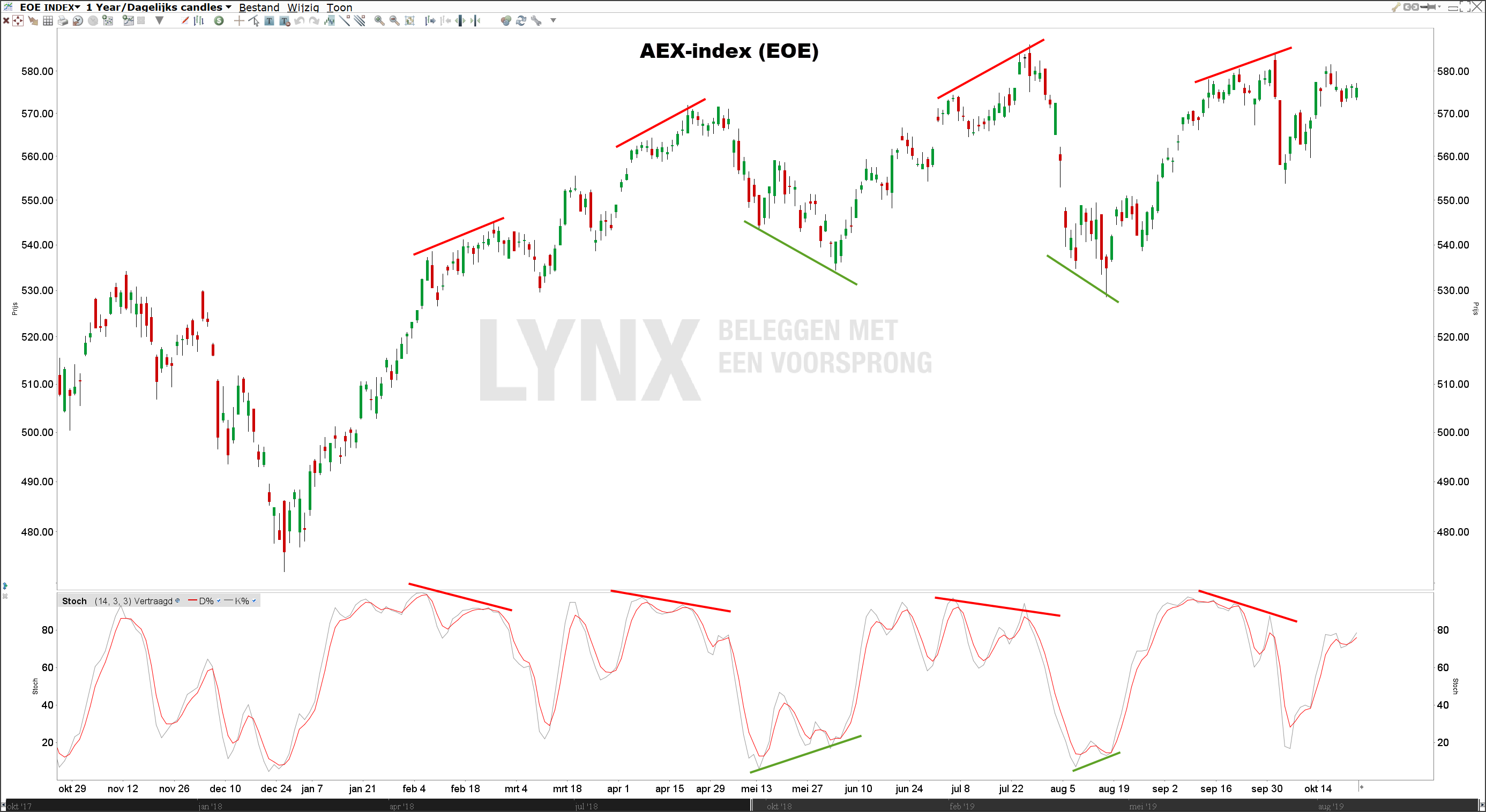 Stochastic indicator (STO)