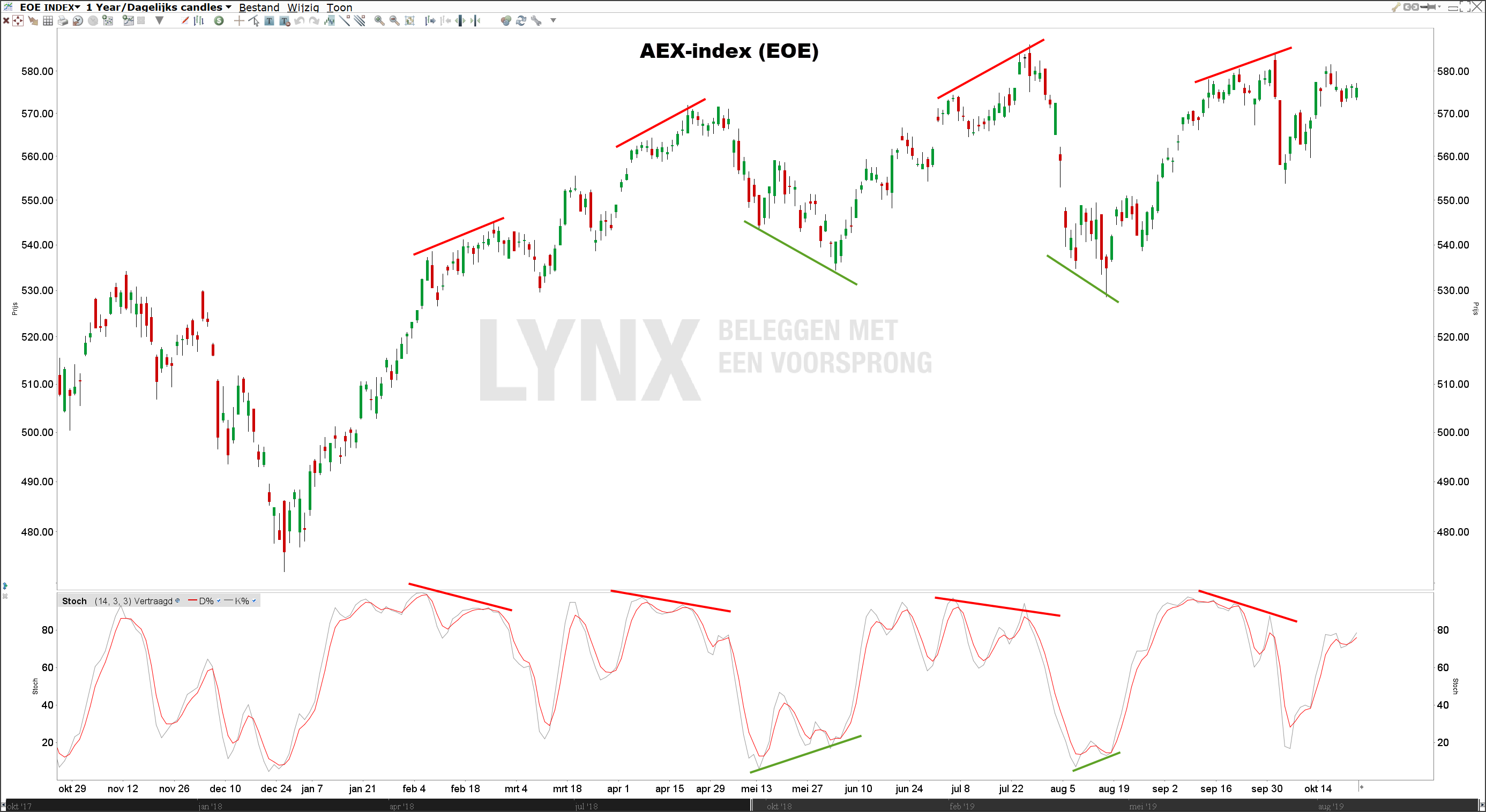 Stochastic indicator (STO) 