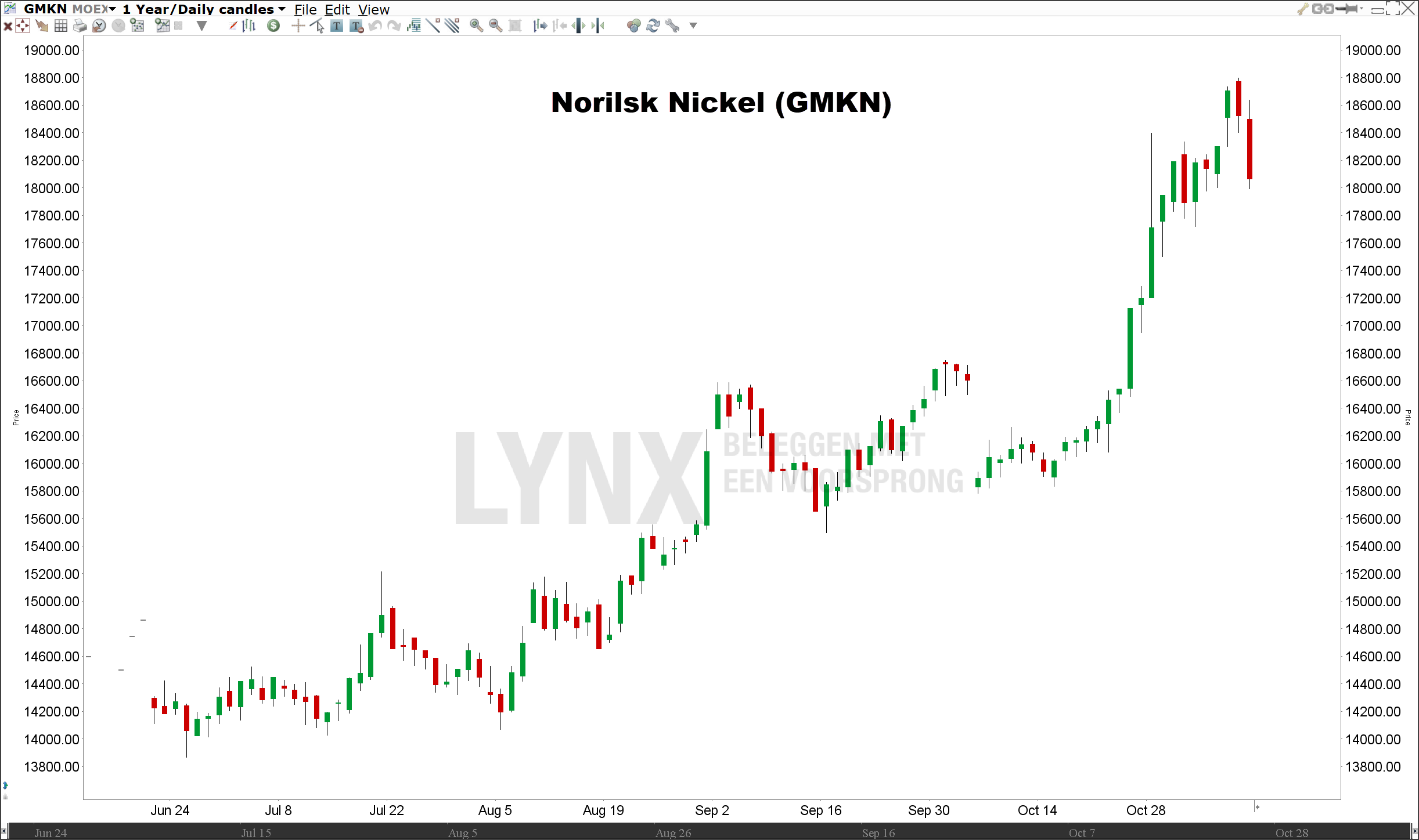 Koers Norilsk Nickel | Beleggen in de beste Russische aandelen