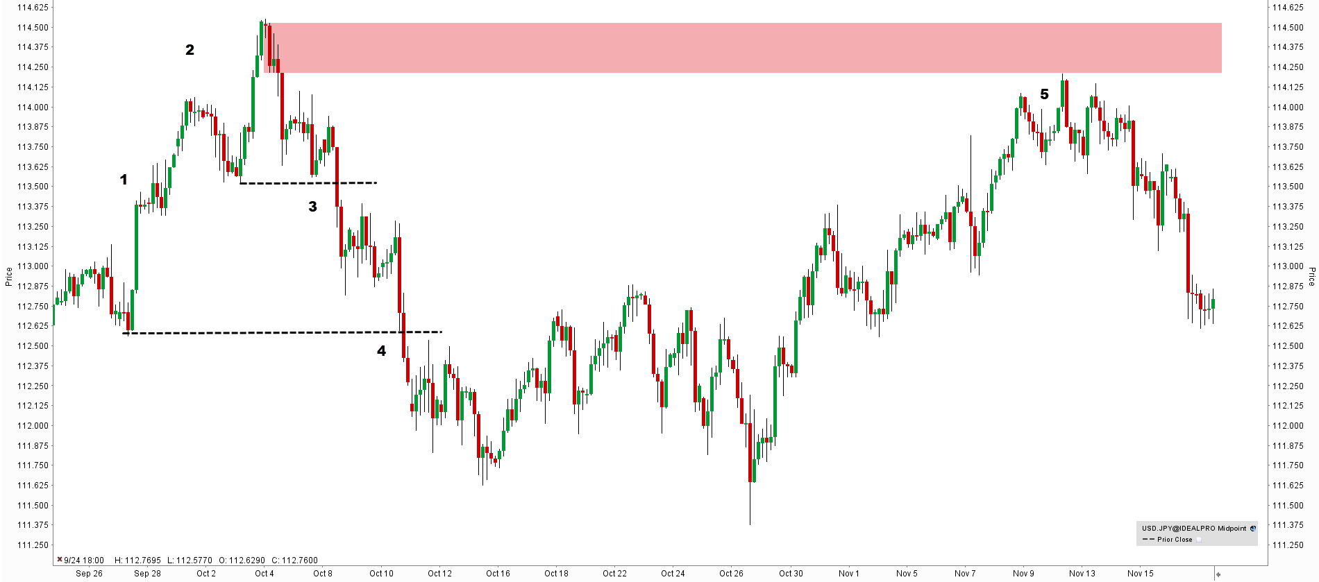 supply methode 2 rode candle