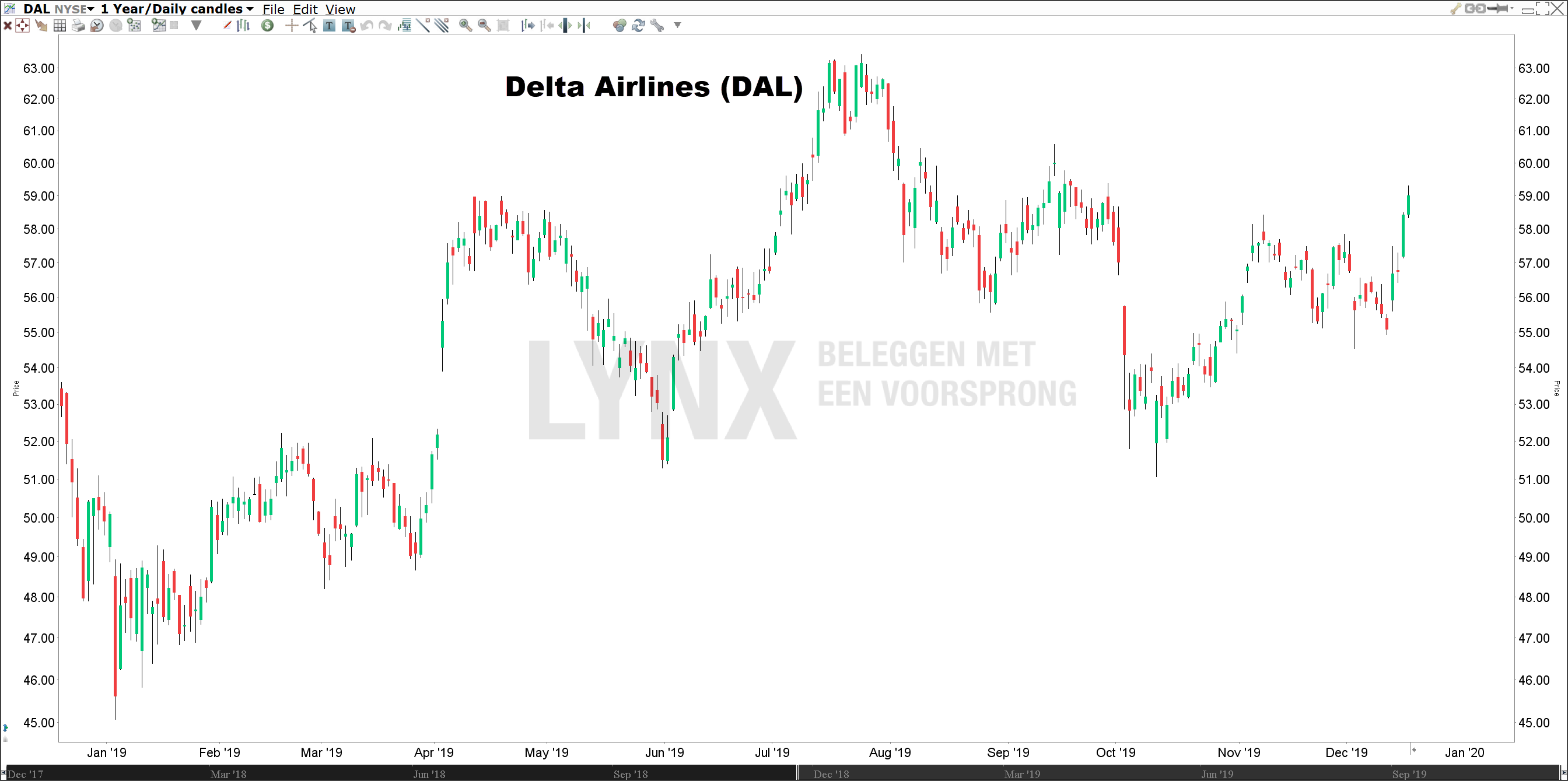 Koers Delta Airlines Beste aandeel 2020