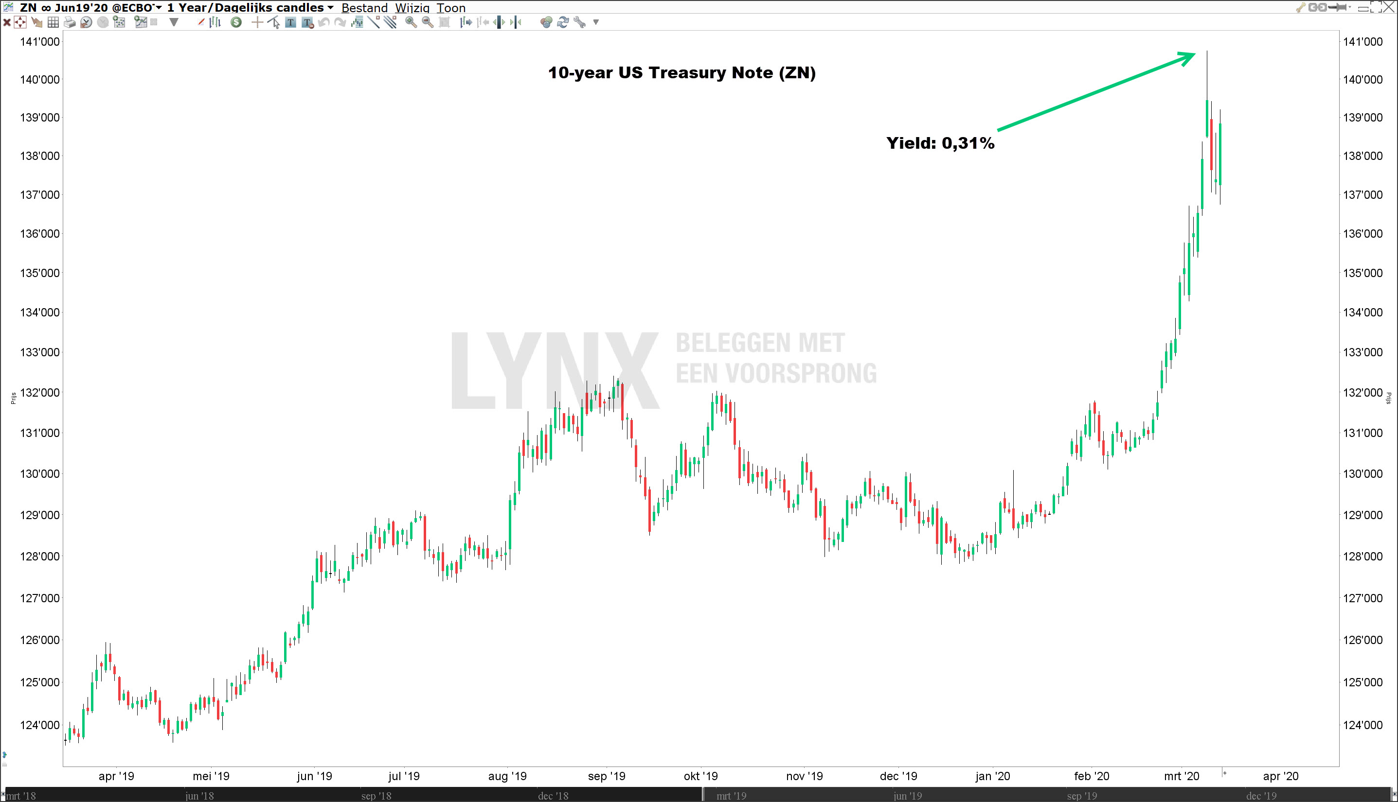 10 Years US Treasury Note (ZN) - corona aandelen - beurs corona