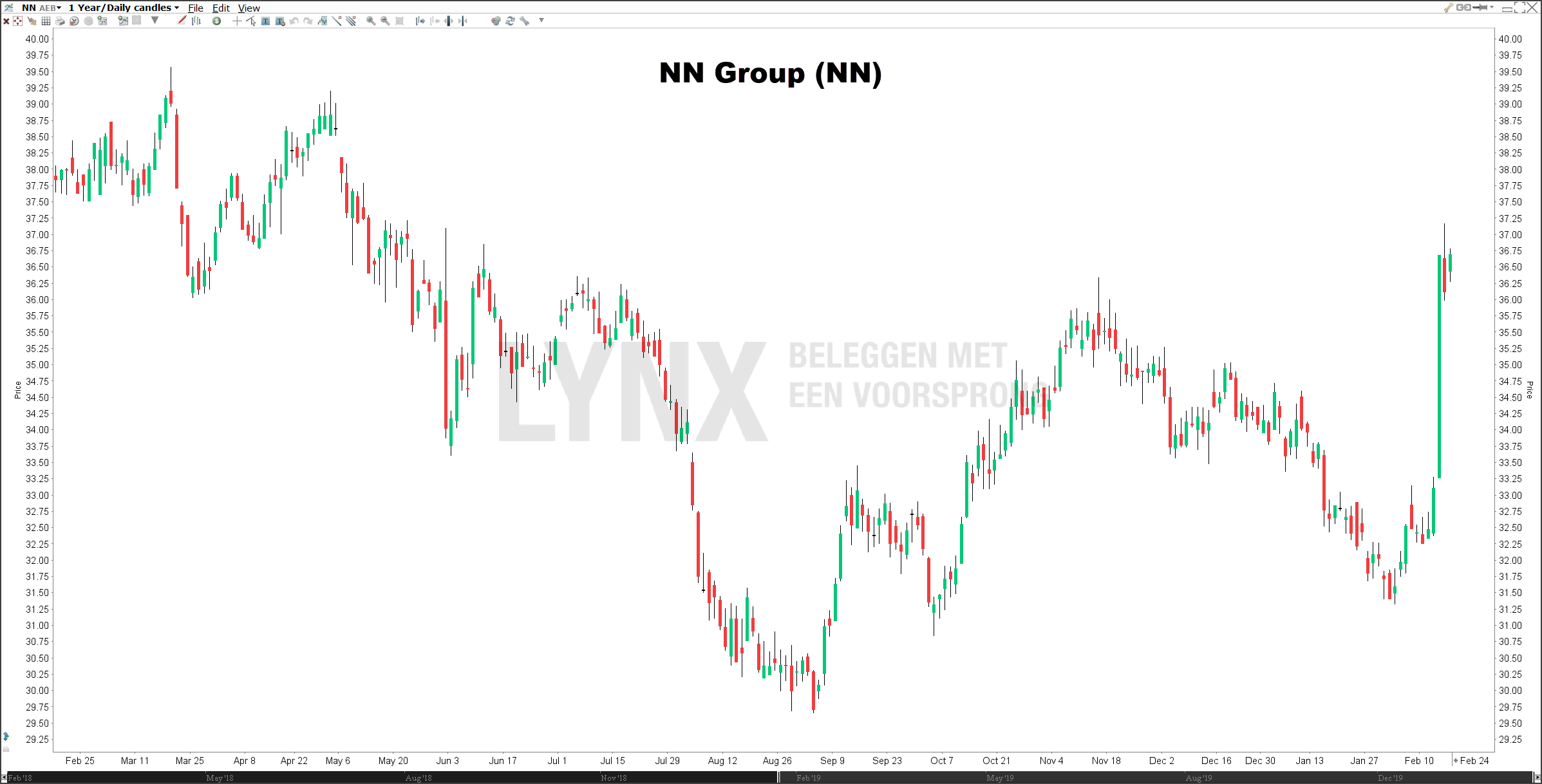 Koers aandeel NN Group