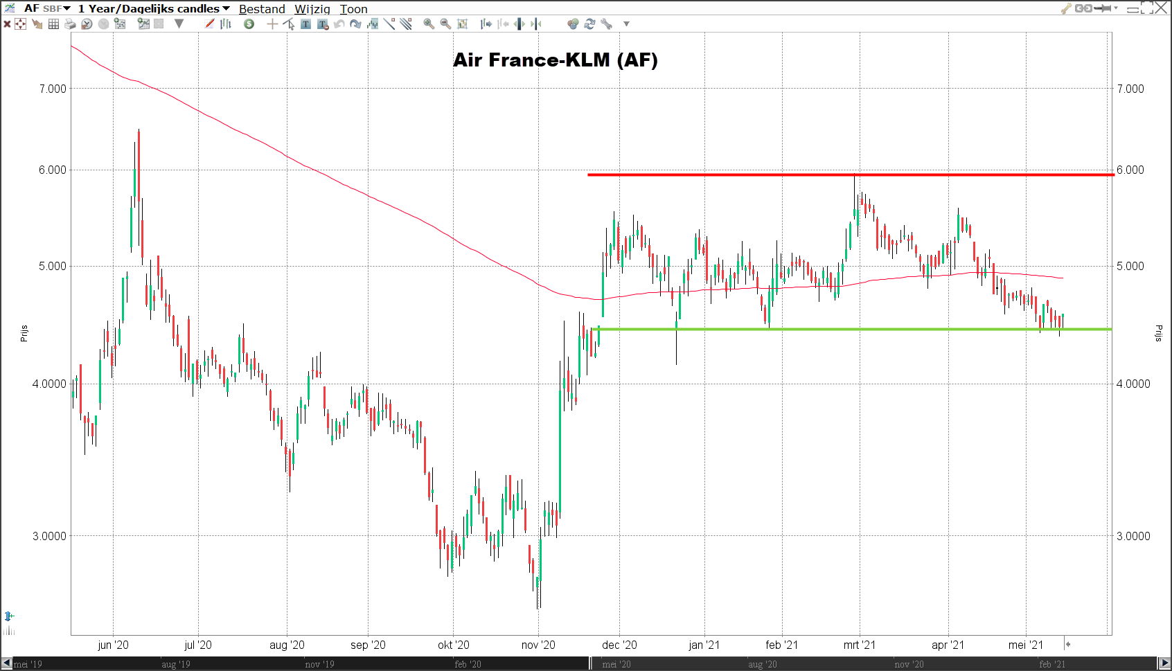 Aandeel Air France-KLM | Air France-KLM koers | Beleggen in Air France-KLM | Kosten aandeel Air France-KLM