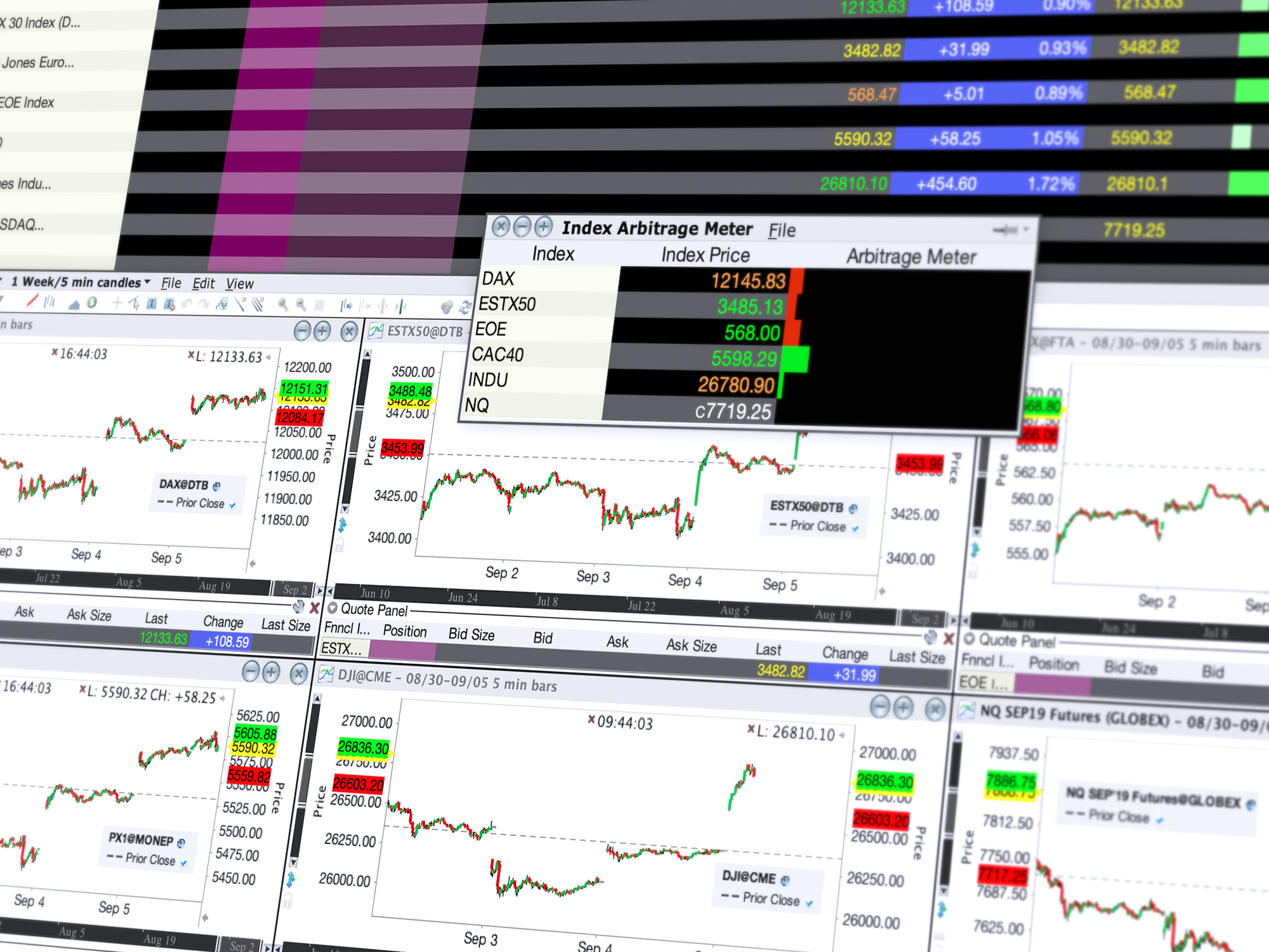 Futures handelen - analyseer strategieën Index Arbitrage Meter