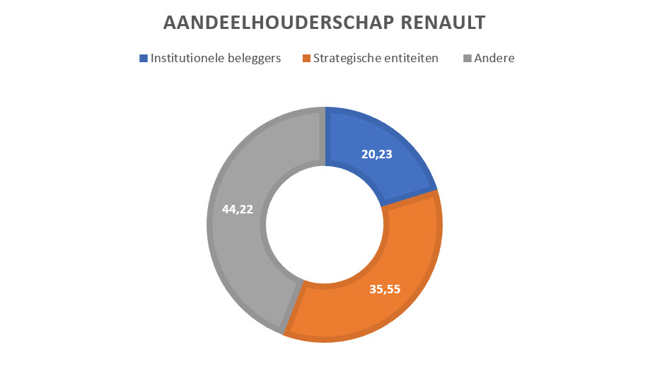 Aandeelhouderschap aandeel Renault