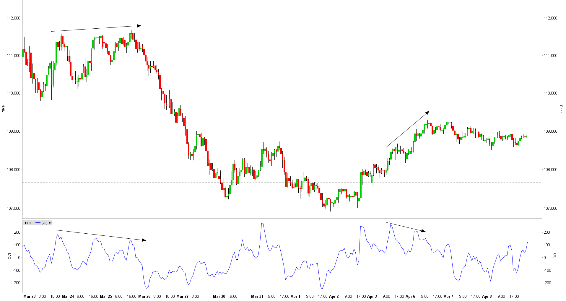 Commodity Channel Index en Bullish/Bearish divergenties