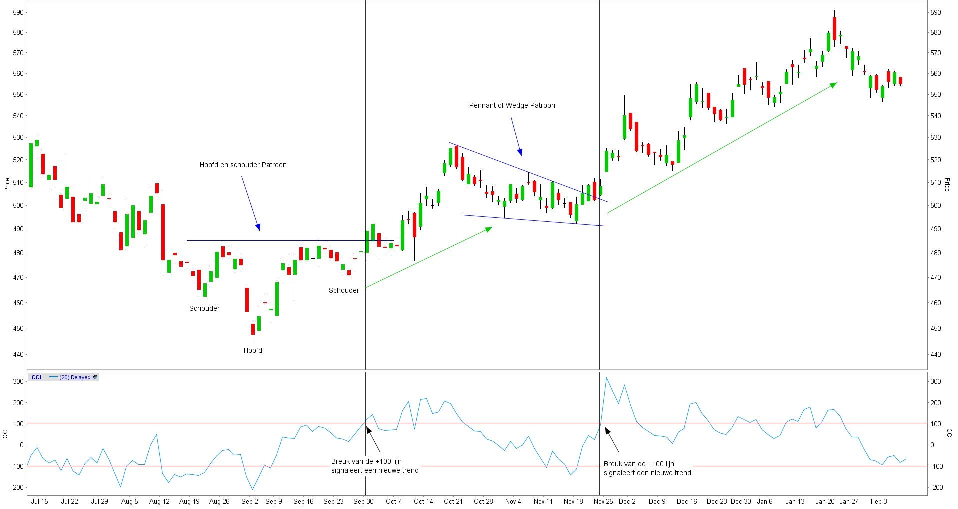 Commodity Channel Index en nieuwe trends