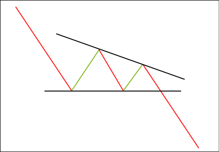 De Descending Triangle - Technische Analyse