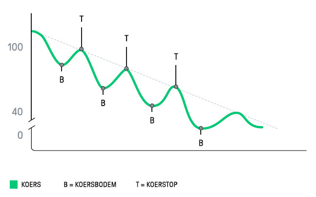 Definitie dalende trend