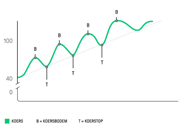 Definitie stijgende trend