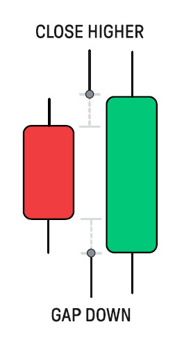 Bullisch engulfing candle