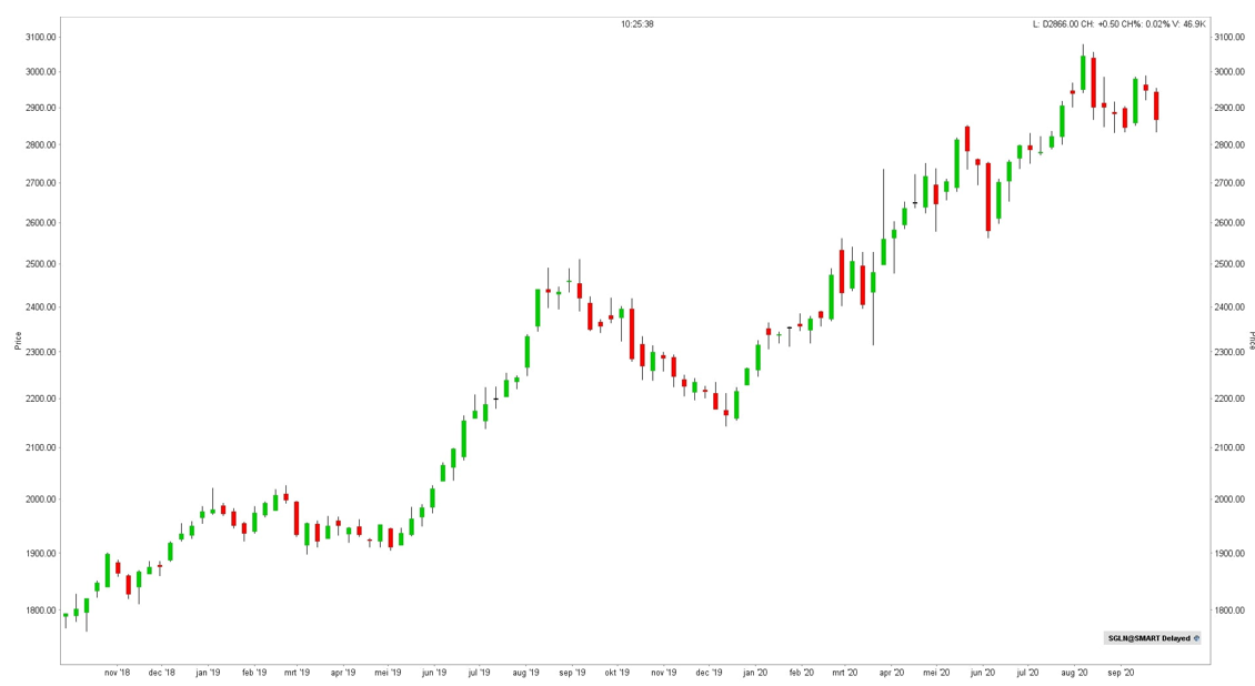 goud tegen inflatie