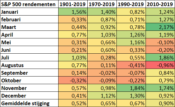 Gemiddelde stijging/daling per maand