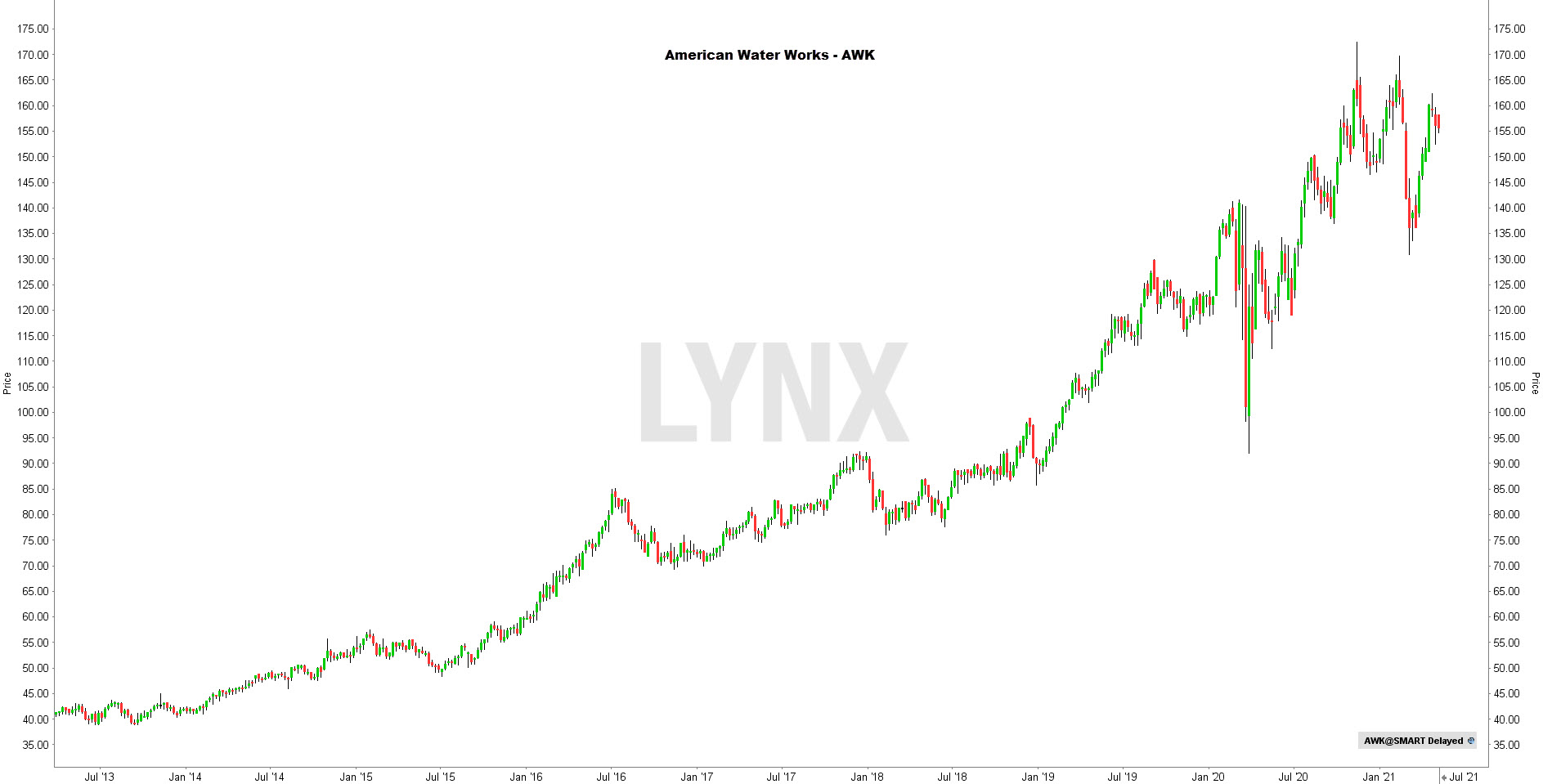 Koersgrafiek aandeel American Water Works | Beste water aandelen Koersgrafiek American Water Works