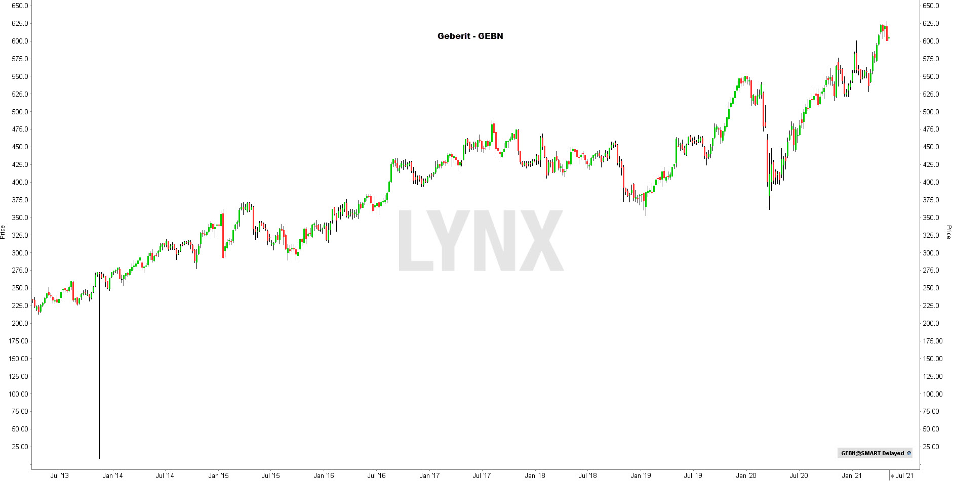 Koersgrafiek aandeel Geberit | Beste water aandelen Koersgrafiek Geberit