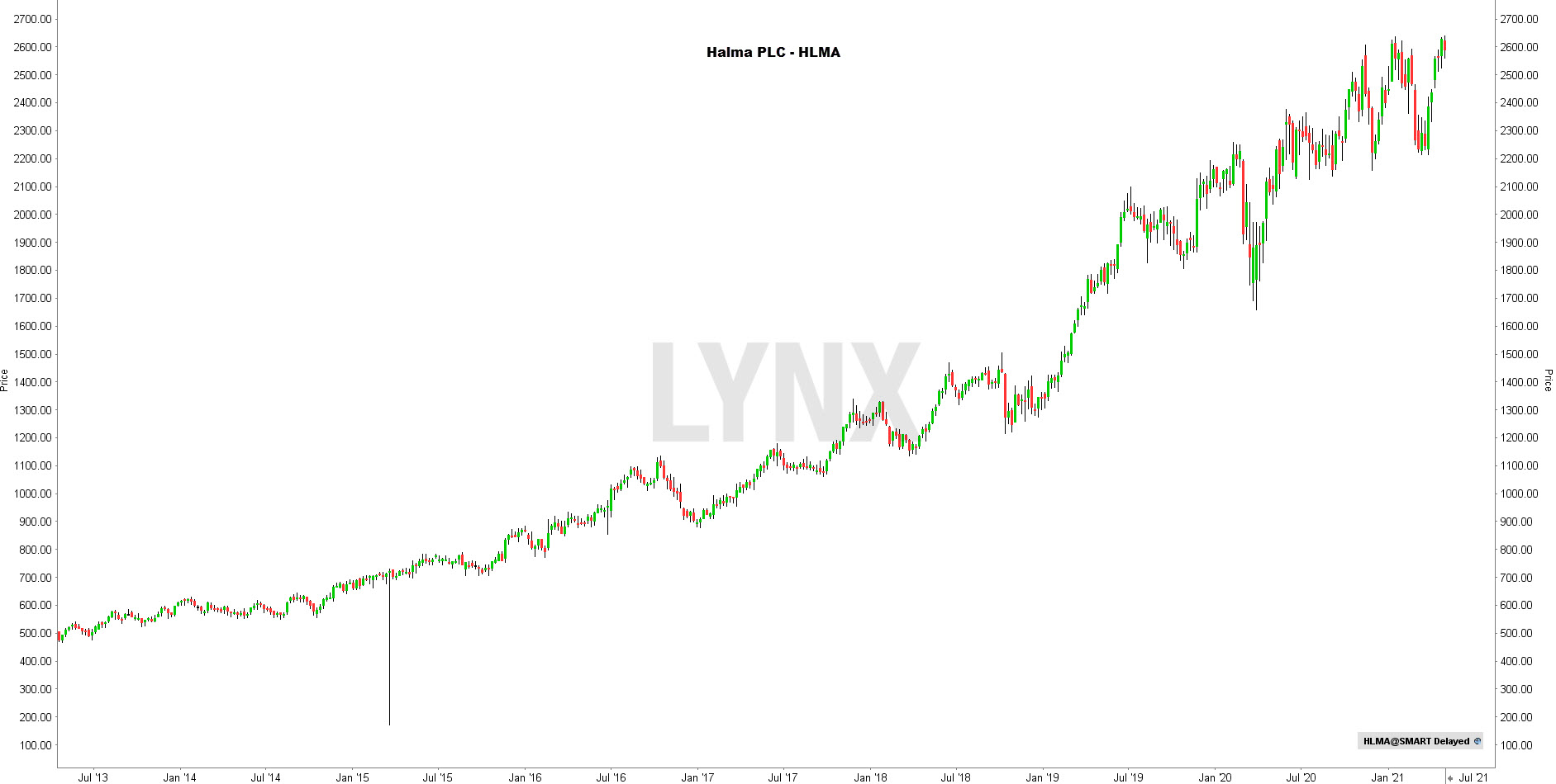 Koersgrafiek aandeel Halma PLC | Beste wateraandelen Koersgrafiek Halma PLC