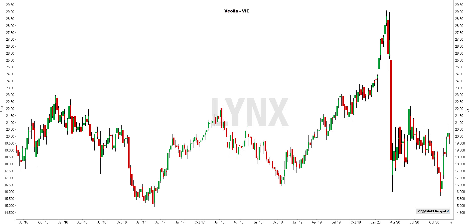 Koersgrafiek aandeel Veiola | Beste wateraandelen Koersgrafiek Veiola