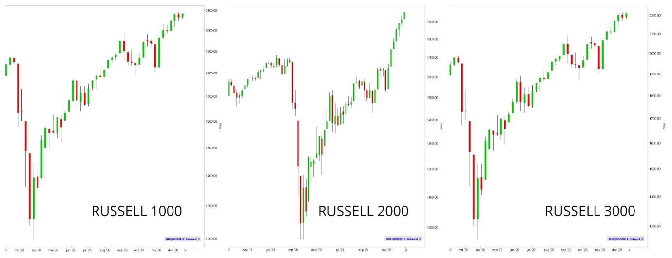 Russell 2000 1000 3000 index koers