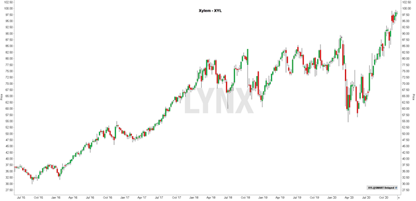 Koersgrafiek aandeel Xylem | Beste wateraandelen Koersgrafiek Xylem