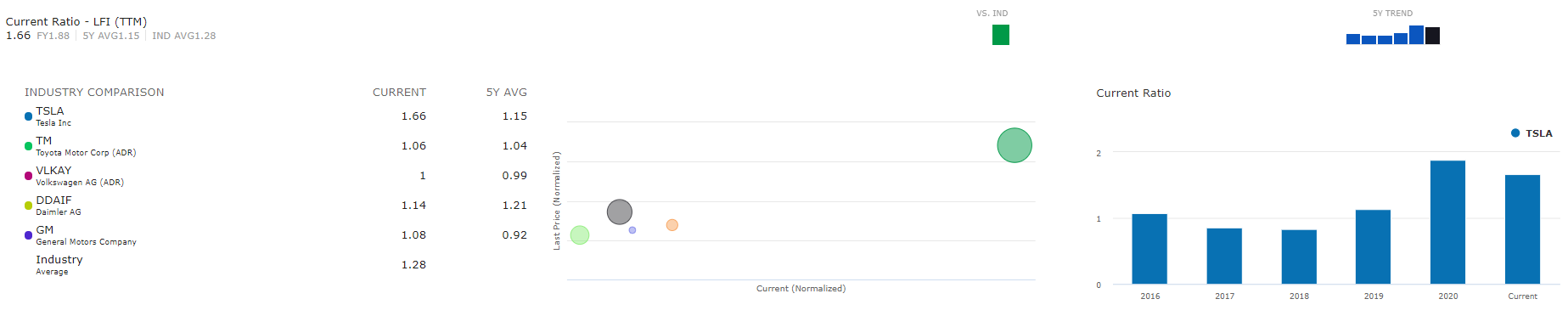Current Ratio van Tesla | Aandeel Tesla (TSLA) Current ratio Tesla