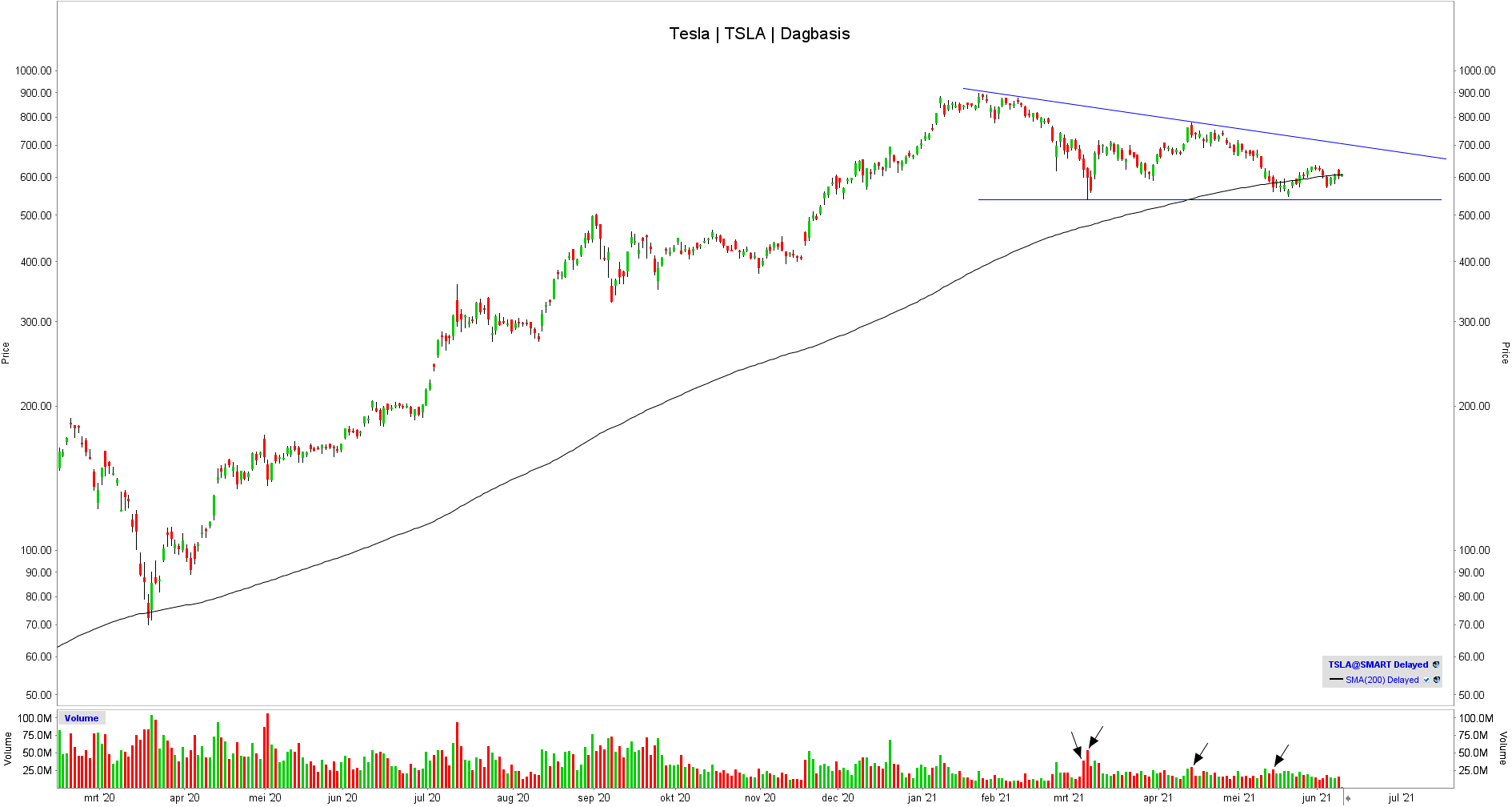 Technische analyse koers Tesla | Aandeel Tesla Technische analyse koers aandeel Tesla