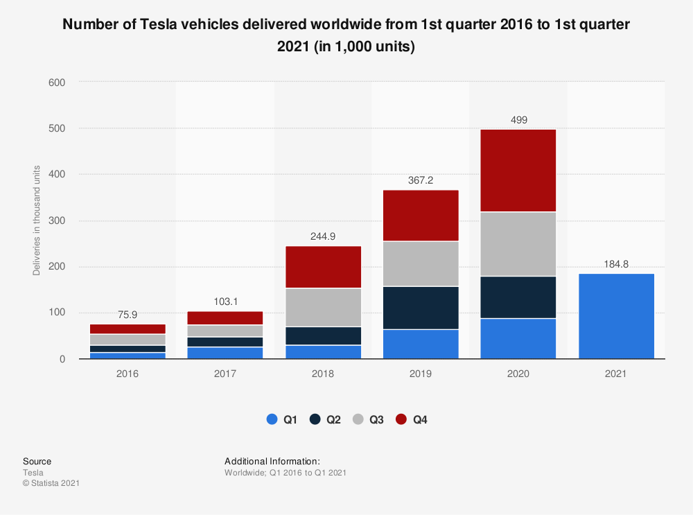 Aantal geleverde auto's van Tesla | Aandeel Tesla Aandeel Tesla | Tesla vehicle sales