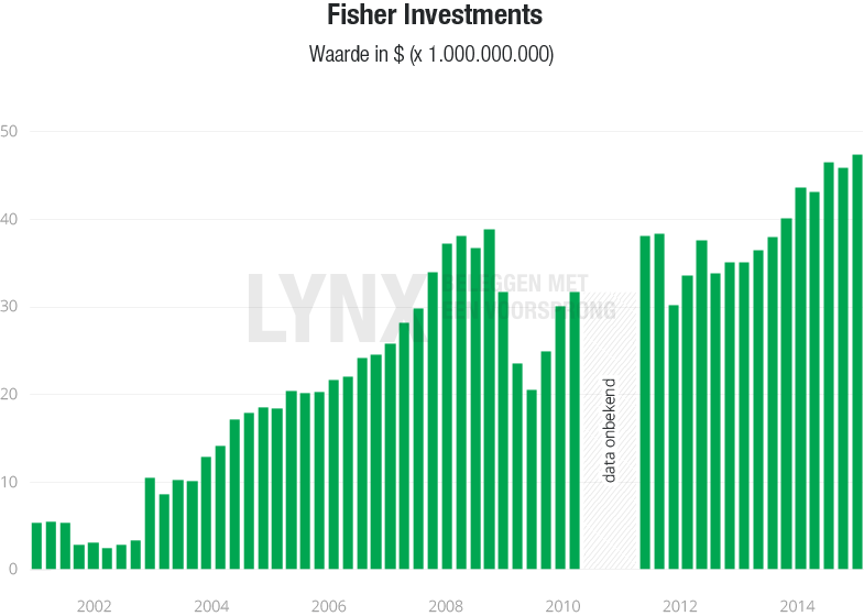 Beursgoeroe Kenneth L. Fisher: prestataties van Fisher Asset Management