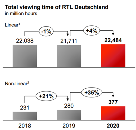 RTL Group Deutschland: kijktijd