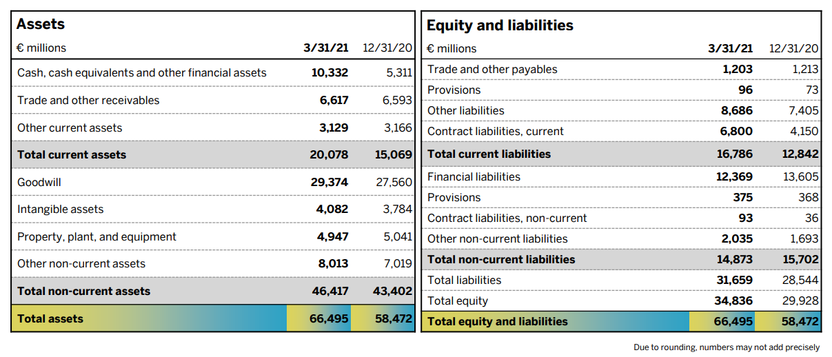 Aandeel SAP - Balans
