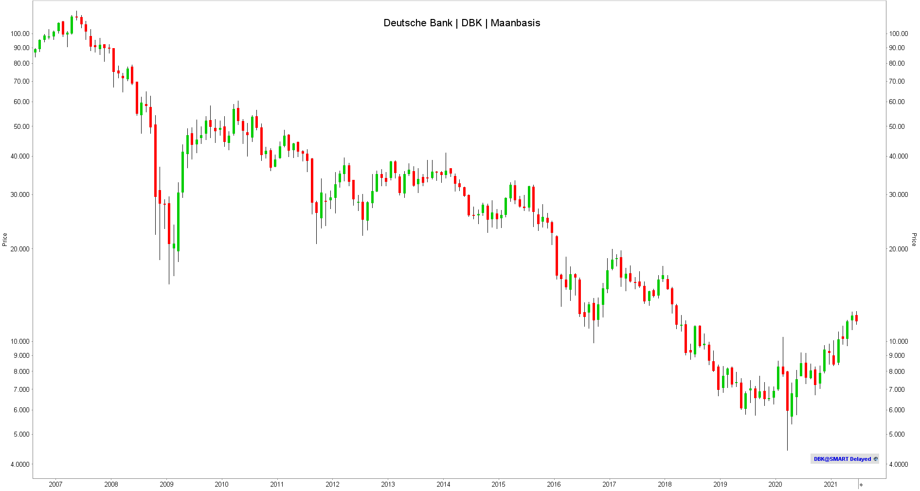 Deutsche Bank - Koers
