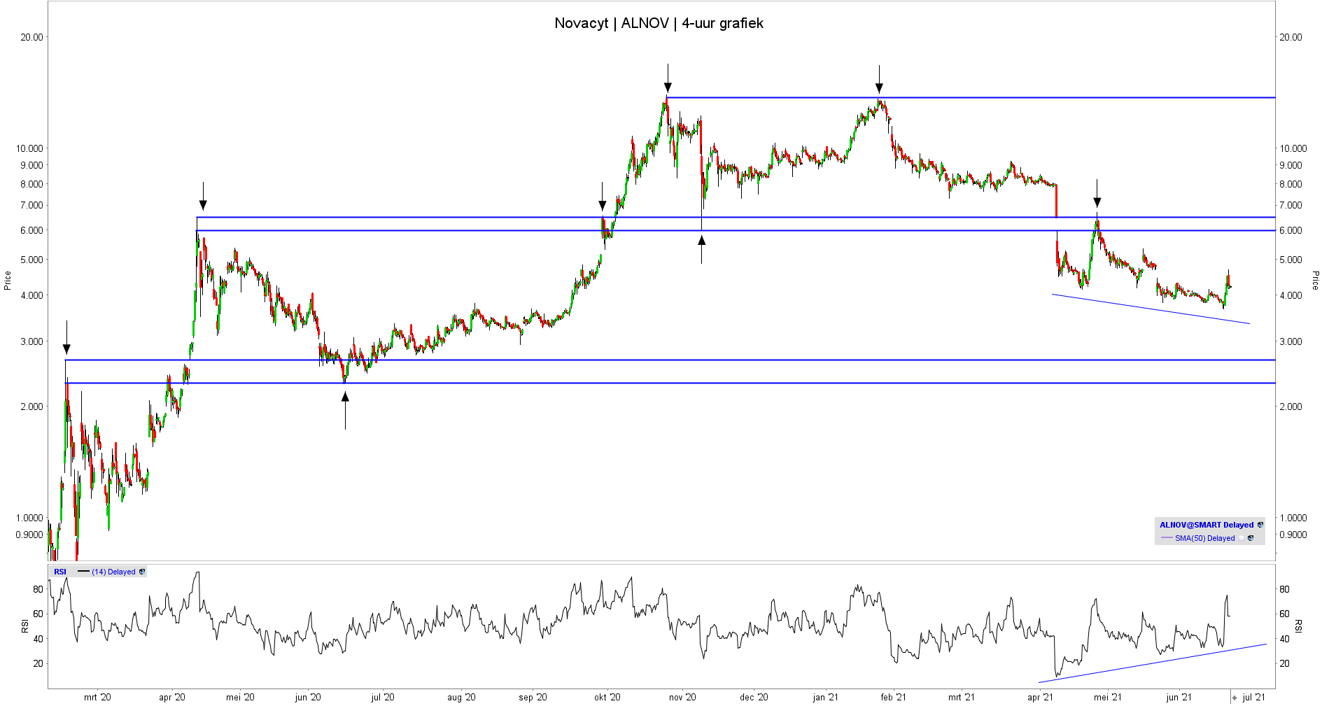 Novacyt technische analyse | Beleggen in aandeel Novacyt Aandeel Novacyt - Technische Analyse