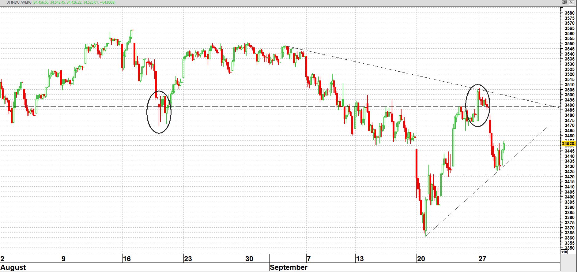 Dow Jones Industrial Average op uurbasis vanaf augustus 2021 | TA Loef Dow Jones Industrial Average op uurbasis vanaf augustus 2021